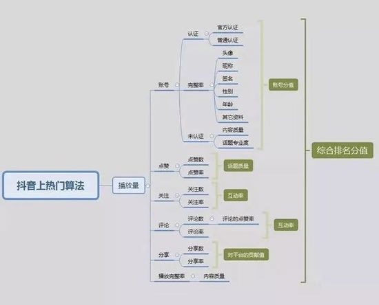 爆款抖音短視頻背后的故事和運(yùn)營(yíng)推廣全攻略！