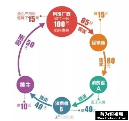 “我靠賣月餅券賺了100萬，有罪么?。俊? class=