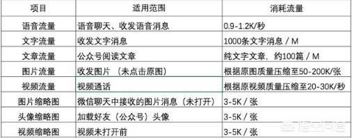 手機(jī)上微信視頻聊天一分鐘大概要多少流量？