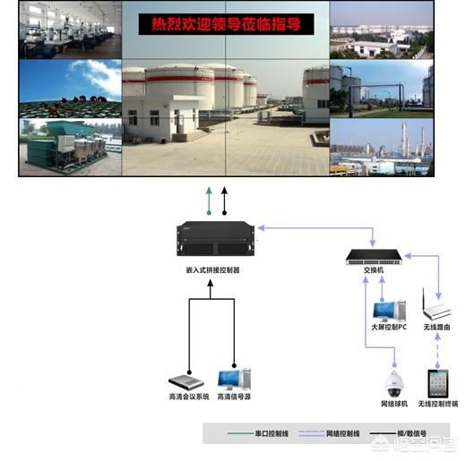 視頻監(jiān)控拼接屏都需要哪些設(shè)備，怎樣控制矩陣的視頻切換？
