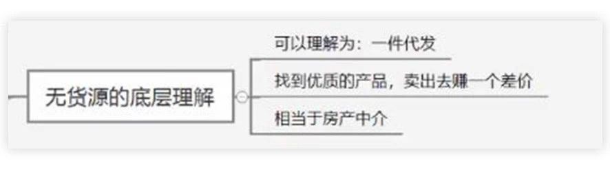 淘特?zé)o貨源一件代發(fā)怎么做？